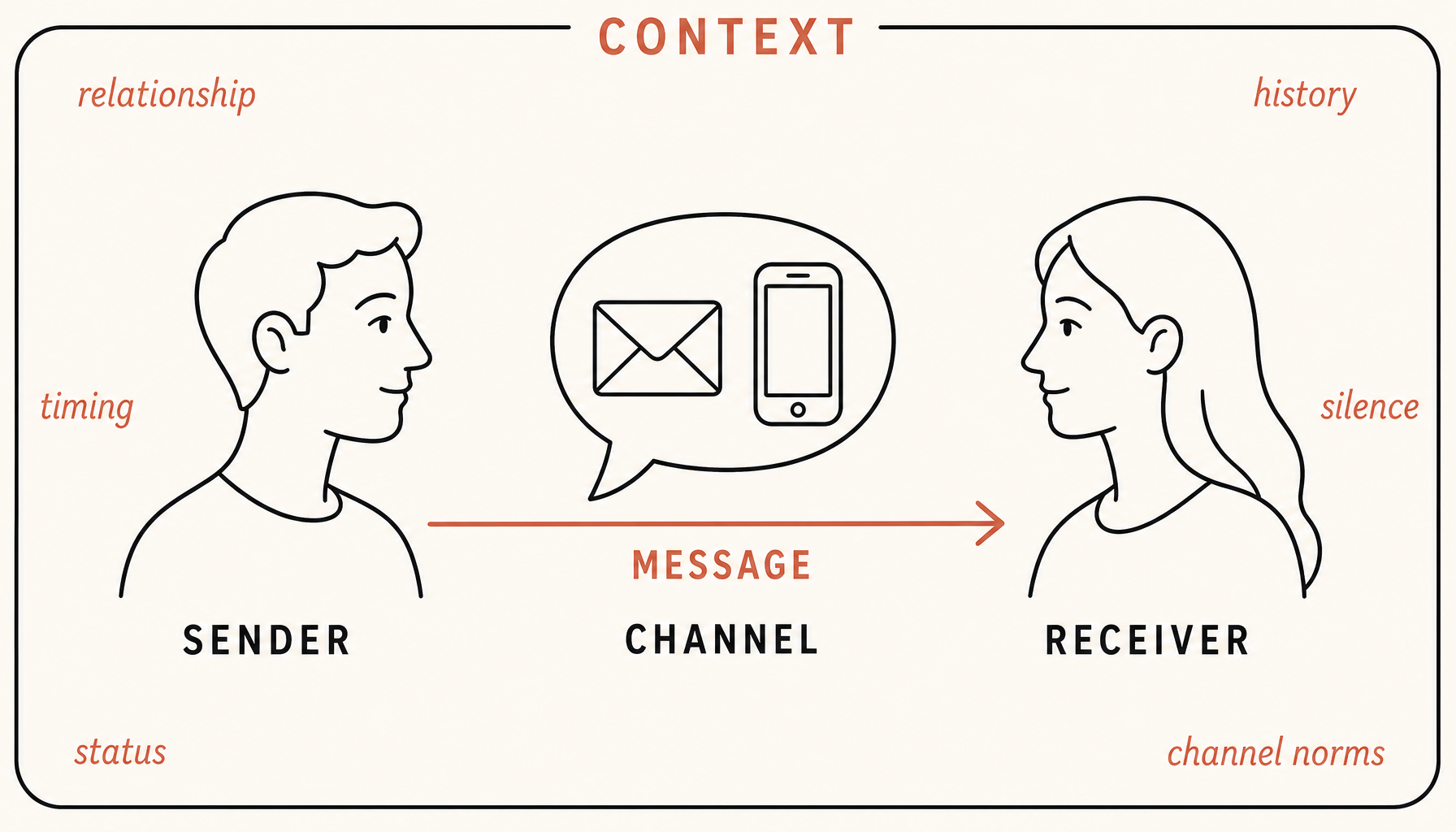 Line-art diagram of the basic communication model: a sender on the left, a receiver on the right, with a message flowing through a 'channel' icon in the middle. The whole exchange sits inside a larger frame labelled 'CONTEXT', annotated with relationship, history, timing, silence, status, channel norms.