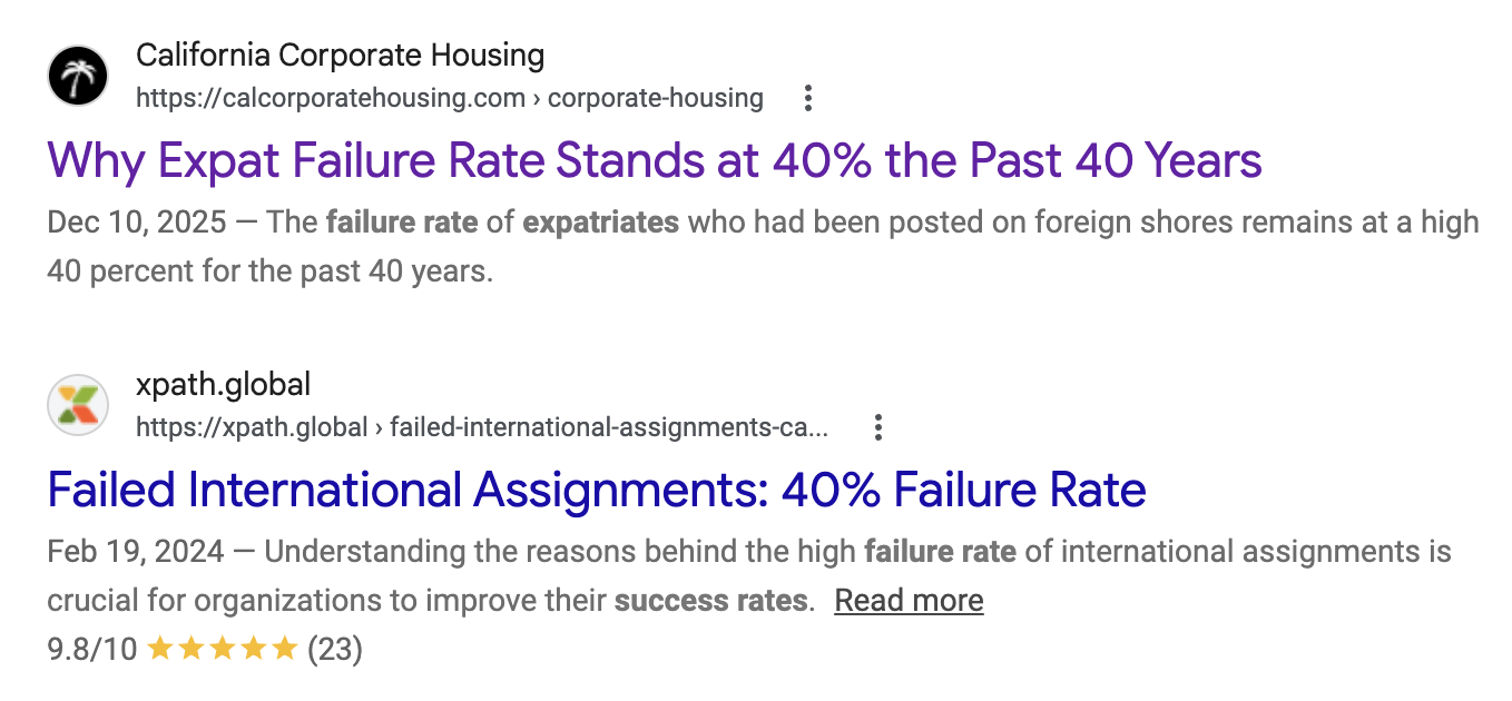 Two search results — one dated December 2025 with headline 'Why Expat Failure Rate Stands at 40% the Past 40 Years'; another from February 2024 titled 'Failed International Assignments: 40% Failure Rate'.