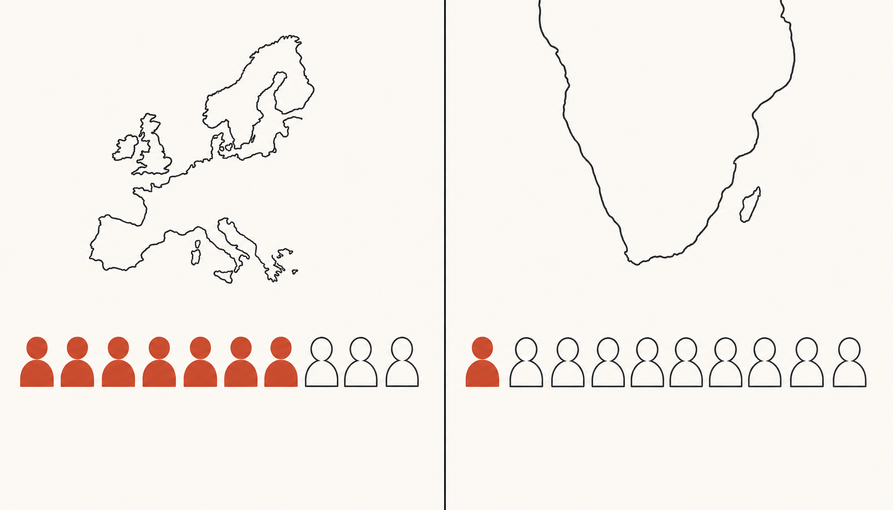Two panels side by side. Left: outline of Europe above a row of ten figures with seven filled in terracotta and three outlined, representing 70% local hiring. Right: outline of southern Africa above a row of ten figures with only one filled in terracotta and nine outlined, representing roughly 10% local hiring.