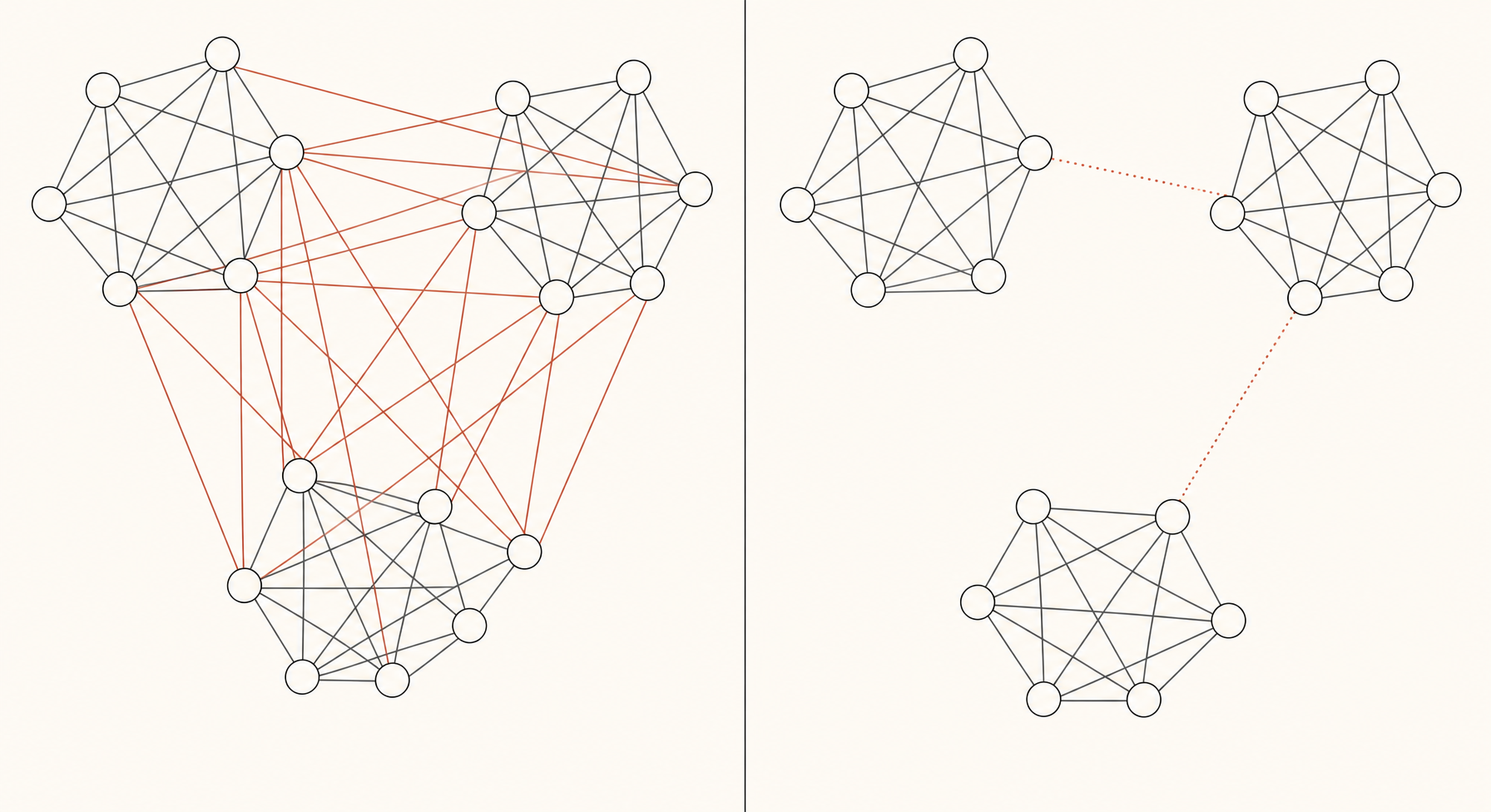 Two network diagrams. Left: three clusters of nodes, each densely connected within itself and bridged to the others by terracotta lines. Right: the same three clusters, still dense within, but the bridging lines between them have faded to a few dotted lines.
