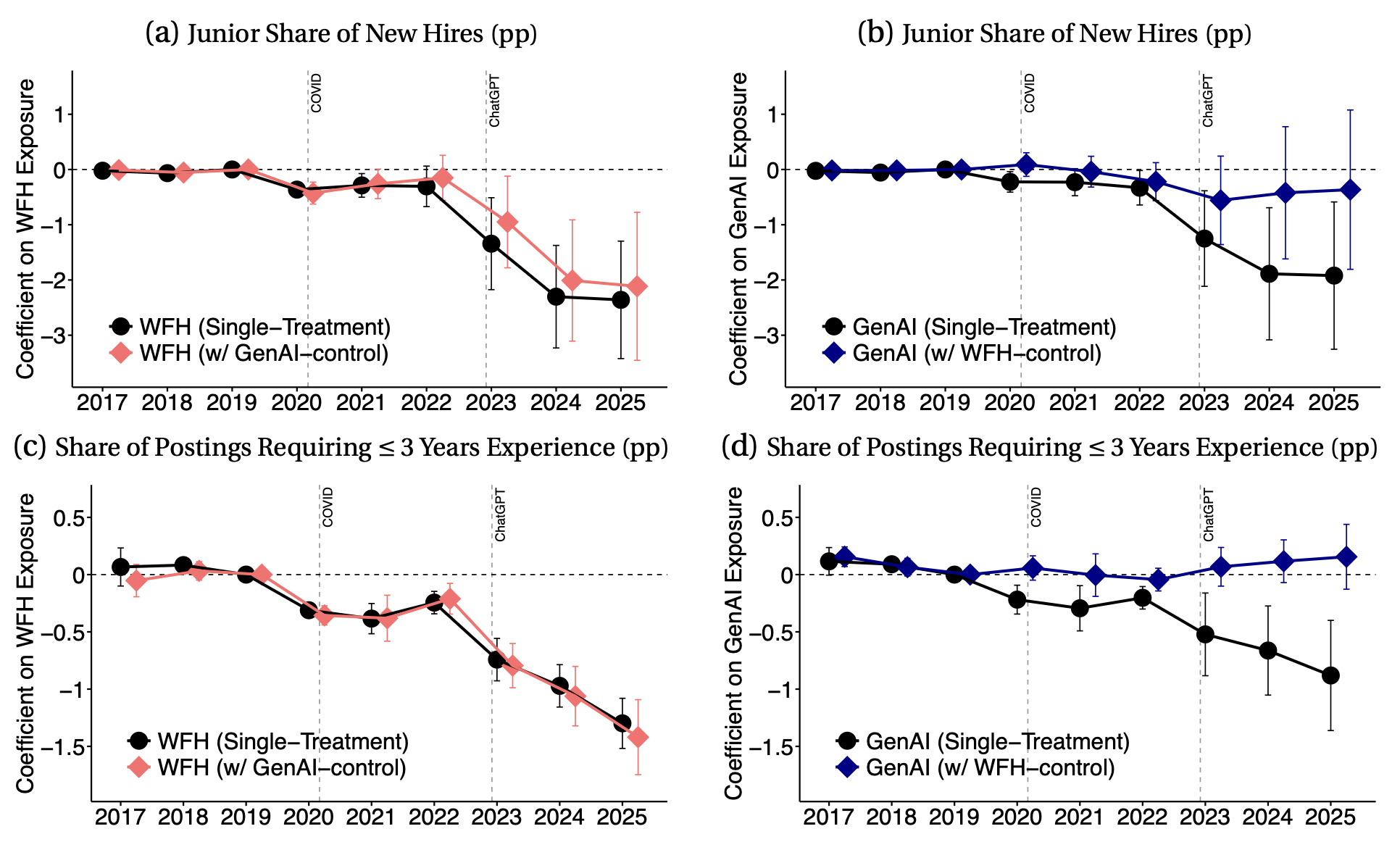 Four-panel event-study chart, 2017–2025. Each panel plots the year-by-year strength of one factor as a predictor of a hiring outcome. Black markers show the factor on its own; coloured markers show the same factor once the other factor is held constant. Panels (a) and (c): working-from-home stays predictive of fewer junior hires and fewer junior-experience postings even after controlling for AI. Panels (b) and (d): the generative-AI line flattens to around zero once working-from-home is controlled for.