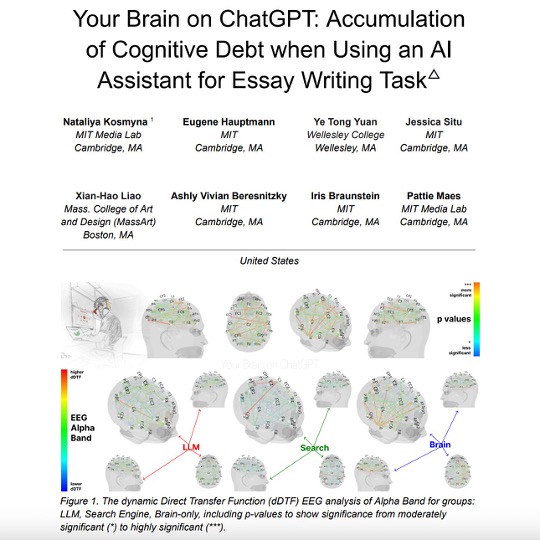 Cover of the MIT Media Lab preprint 'Your Brain on ChatGPT: Accumulation of Cognitive Debt when Using an AI Assistant for Essay Writing Task' by Kosmyna et al., with EEG dynamic Direct Transfer Function brain-network diagrams comparing LLM, Search and Brain-only groups in the Alpha band.