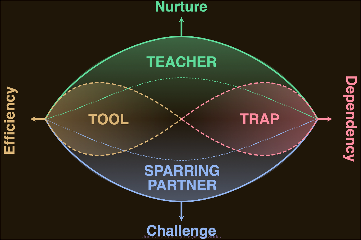Two-axis diagram of four AI engagement modes on a dark background. Horizontal axis runs from 'Efficiency' (left) to 'Dependency' (right); vertical axis from 'Nurture' (top) to 'Challenge' (bottom). Four labelled regions: TEACHER at the top (nurture), TOOL on the left (efficiency), TRAP on the right (dependency), SPARRING PARTNER at the bottom (challenge).