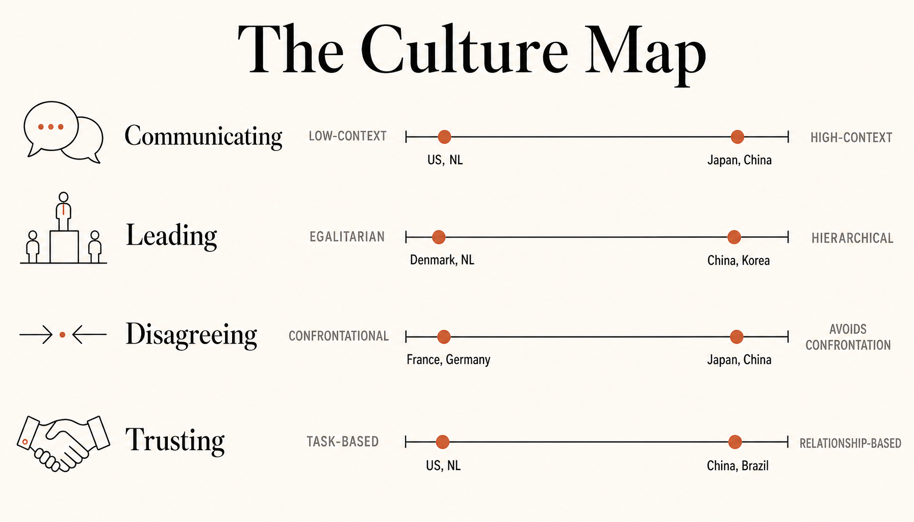 Meyer's Culture Map chart. Four horizontal scales with terracotta dots showing country positions. Communicating: US/NL near low-context, Japan/China near high-context. Leading: Denmark/NL near egalitarian, China/Korea near hierarchical. Disagreeing: France/Germany near confrontational, Japan/China near avoids-confrontation. Trusting: US/NL near task-based, China/Brazil near relationship-based.